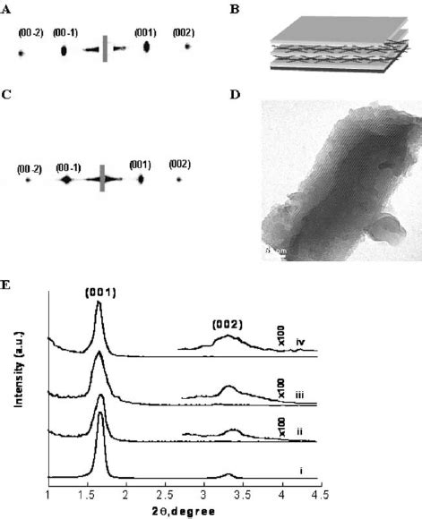 A The 2D SAXS Pattern Of A 8 Wt Brij 56 Directed Silica