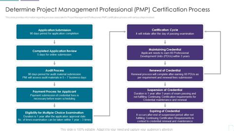 Pmp Examination Procedure It Determine Project Management Professional