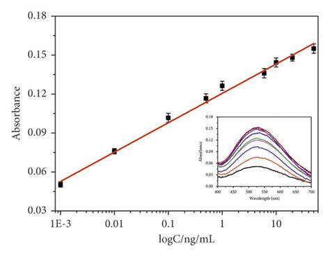 The Effect Of A Ph Of Phosphate Buffer Solution B Incubation Time