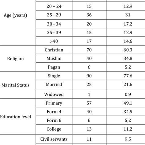 Socio Demographic Characteristics Of Pregnant Women Attending Antenatal