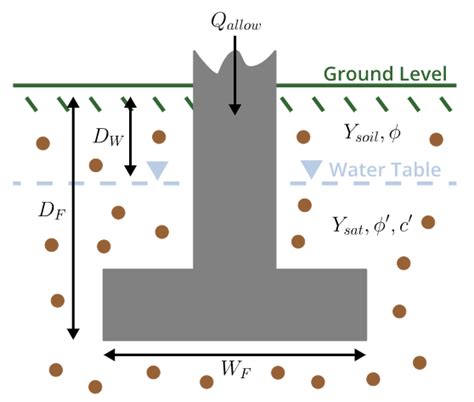 Bearing Capacity Calculator ClearCalcs Knowledge Base