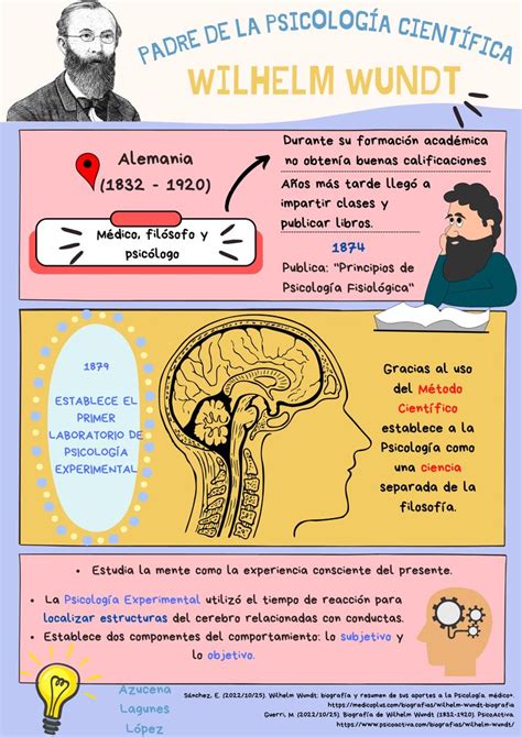 Wilhelm Wundt Imagenes De Psicologia Infografia Psicologia Teorias