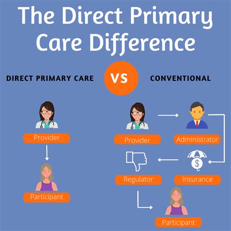 Direct Primary Care Secoya Health