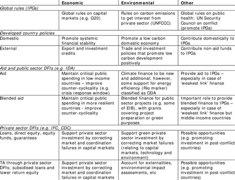 Global challenges and policy responses: illustrations | Download Table