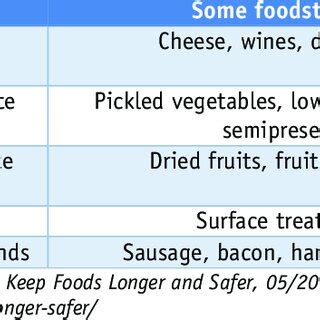 Examples of widely used preservatives in the EU: | Download Scientific ...