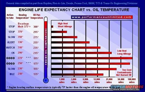 Normal Car Engine Oil Temperature