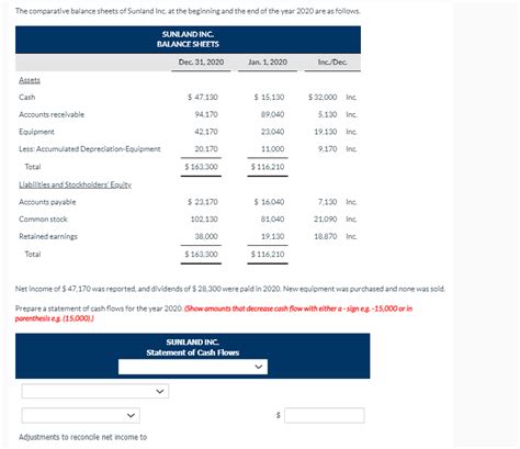 Solved The Comparative Balance Sheets Of Sunland Inc At The Chegg