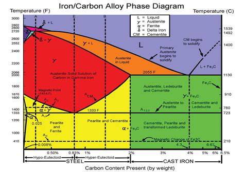 Exploring The Fe Fe3c Phase Diagram Unraveling The Microstructure