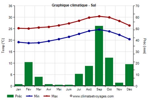 Climat Sal température pluie quand partir Climats et Voyages