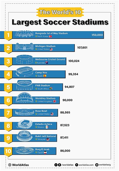 The 10 Largest Soccer Stadiums In The World Worldatlas