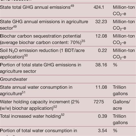 Annual Biochar Production And Application Potential In Different Download Scientific Diagram