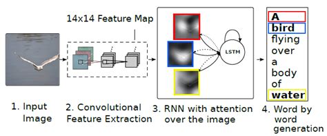 Image Caption Generator Using Deep Learning 50 OFF