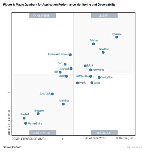Elastic 连续第三年被评为 2023 年 Gartner® Magic Quadrant™ 的 APM 和可观察性远见者 - 掘金