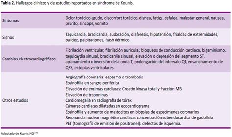 Síndrome de Kounis a propósito de un caso