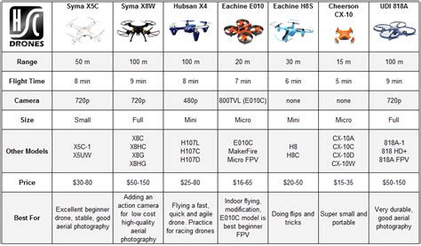 What is the Best Drone Under $50 for 2017? There are 7 contenders...