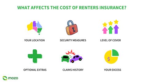 Understanding Renters Insurance Coverage Claims And Savings