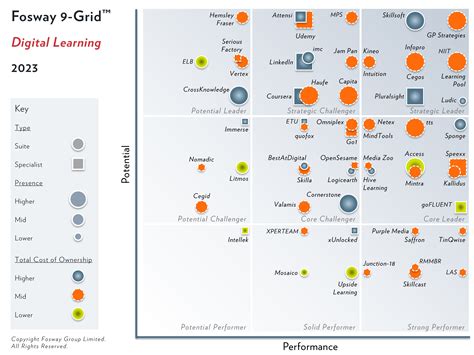 Saffron are 'Strong Performer' in Fosway Digital Learning 9-Grid™