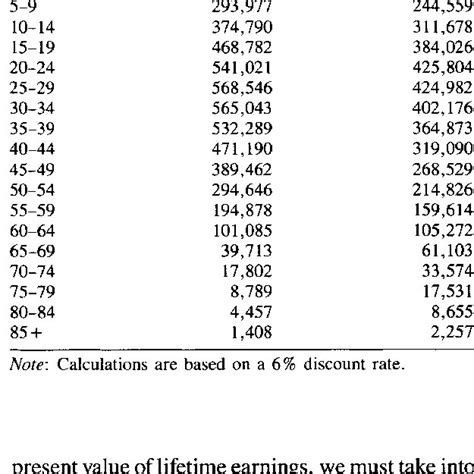 Present Value Of Lifetime Earnings By Age And Sex 1985 Download Table