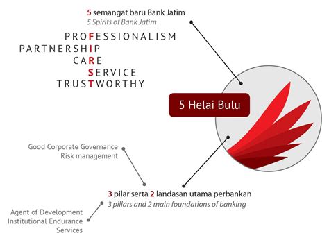 Profil Bank Jatim