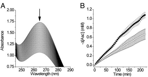 A Uv Spectra Of A Solution Of Sodium Ascorbate And Sodium Nitrite Ph Download Scientific