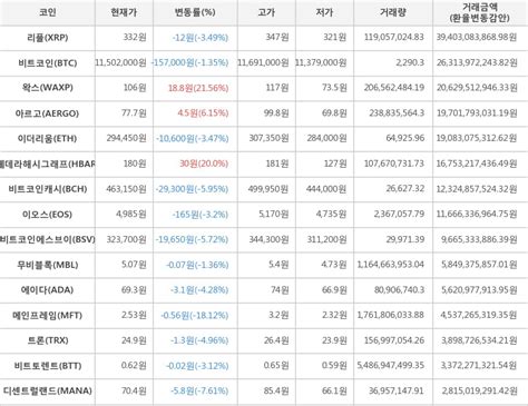 가상화폐 17일 오후 6시 30분 왁스 188원 상승한 106원에 거래 한경닷컴