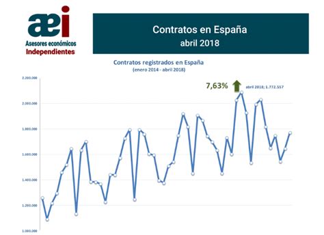 Javier Méndez Lirón Contratos registrados en España abril 2018