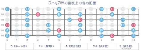 Dmaj79 Dmaj9コードの押さえ方10通り・指板図・構成音 ギターコード辞典 By ギタコン