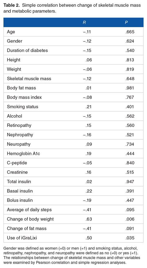 Simple Correlation Between Change Of Skeletal Muscle Mass And Metabolic