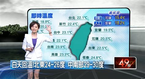 壹氣象／東北季風減弱！ 白天回溫 各地多雲到晴舒適生活 壹新聞