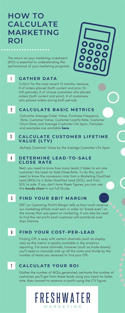 Infographic How To Calculate Marketing Roi — Freshwater Marketing