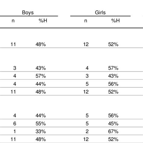 Distribution Of The Sample According To Socio Demographic Variables