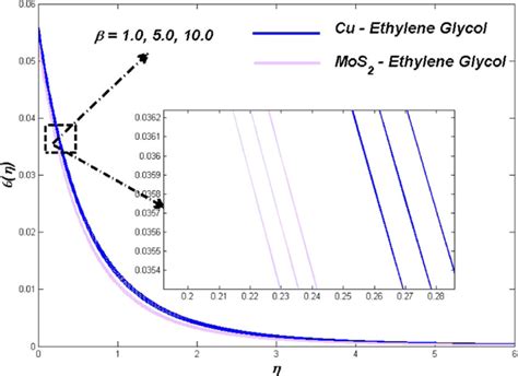 Temperature Distribution Versus The Variable β Download Scientific