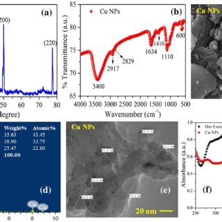 Showing A Xrd Spectrum B Ftir Spectrum C Sem Micrograph D Edx Analysis