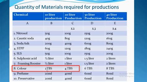 How To Produce Liquid Soap In Large Quantity Youtube