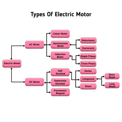 Excel Electric On Instagram Types Of Electric Motor Tag And Share