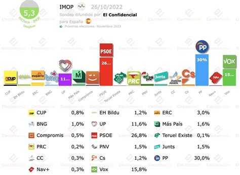 Encuesta Elecciones Generales El Pp Ganaría 122 Escaños