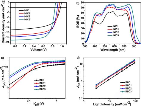 A Jv Characteristics And B Eqe Spectra Of The Best Oscs Under