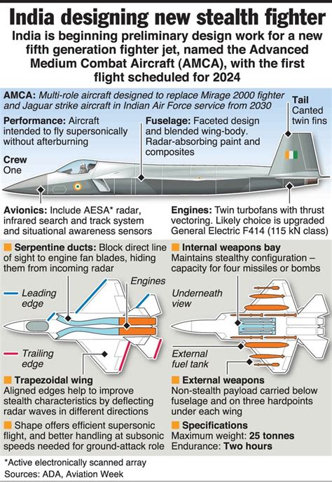 Pin By Radialv On Military Infographic Fighter Jets Military