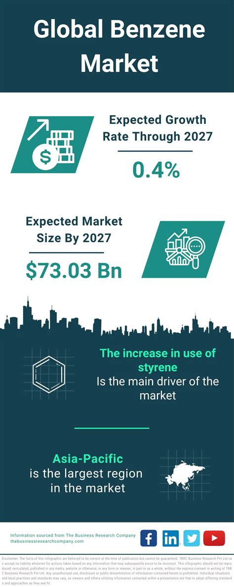 Benzene Market Size Share Trends Analysis And Growth Report 2032