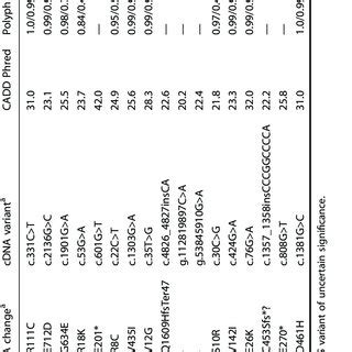 KEGG Orthology Categorization Of Pathogenic Variants On Whole Exome