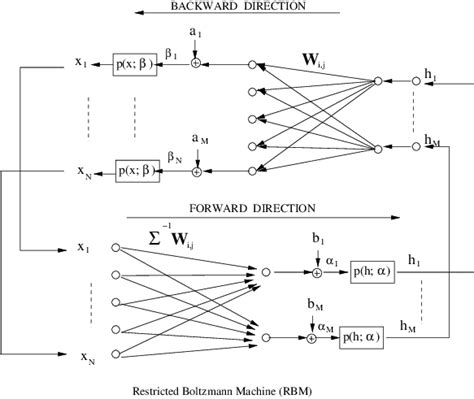 Illustration of an RBM. | Download Scientific Diagram