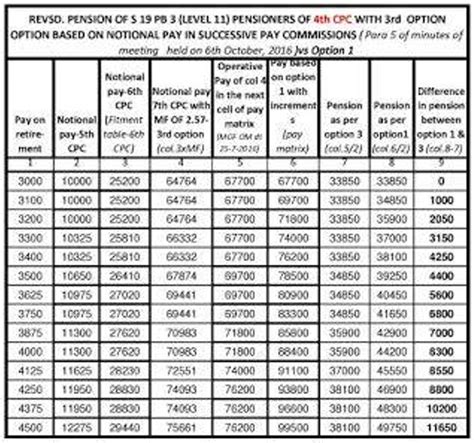 Pension Loss Table Central Govt Employees News