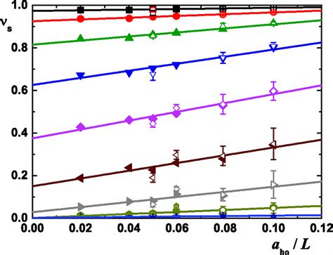 Dependence Of The Superfluid Fraction On The System Size For