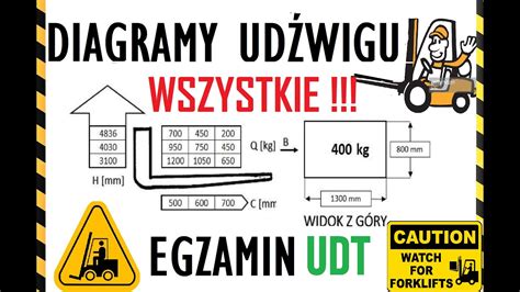 Diagramy udźwigu wózka widłowego na NOWY egzamin UDT WSZYSTKIE