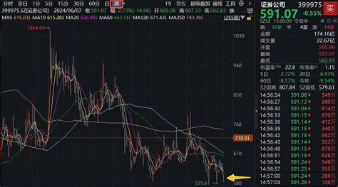 券商板块周线6连跌，近5年底部时刻，券商etf（512000）单周继续狂揽超6亿元，潜伏“中期躁动”？ 上周（6 3~6 7）券商板块继续下探， 证券公司 Sz399975 指数单周累计