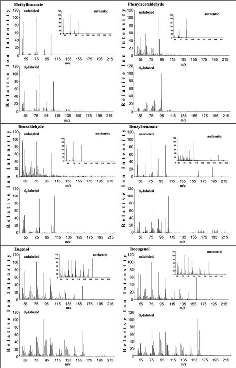 Gc Ms Analysis Of Benzenoid And Phenylpropanoid Compounds Produced By