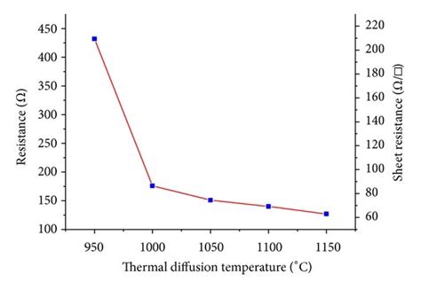 Sheet resistance measurements. | Download Scientific Diagram