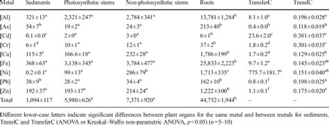 The Concentrations Of Metals Mg Kg −1 Dw In Superficial Sediments