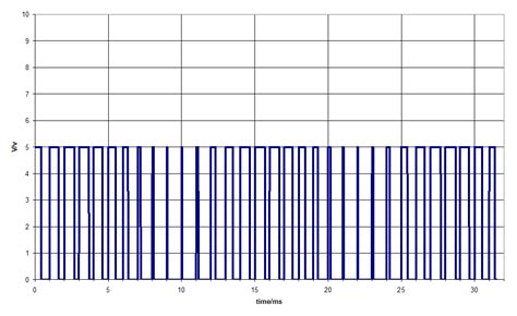 To Understand Exactly What Is Happening With The Waveforms In A Pwm