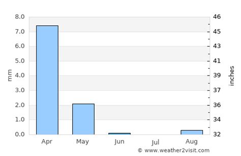 Puerto del Carmen Weather in June 2023 | Spain Averages | Weather-2-Visit